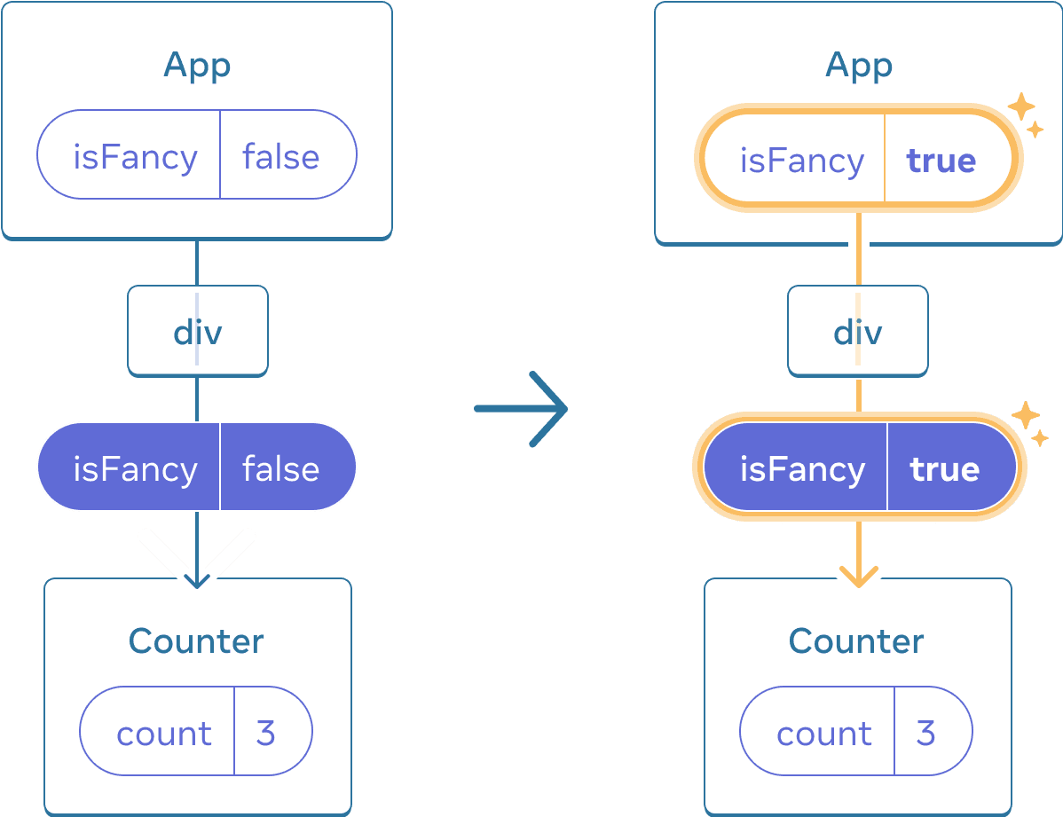 Diagram with two sections separated by an arrow transitioning between them. Each section contains a layout of components with a parent labeled 'App' containing a state bubble labeled isFancy. This component has one child labeled 'div', which leads to a prop bubble containing isFancy (highlighted in purple) passed down to the only child. The last child is labeled 'Counter' and contains a state bubble with label 'count' and value 3 in both diagrams. In the left section of the diagram, nothing is highlighted and the isFancy parent state value is false. In the right section of the diagram, the isFancy parent state value has changed to true and it is highlighted in yellow, and so is the props bubble below, which has also changed its isFancy value to true.